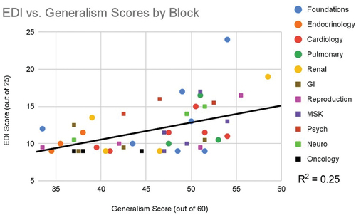 Figure 4. Scatterplot of EDI scores (Y-axis) and generalism scores (X-axis), with each individual point representing one case. The trendline represents the correlation between the X and Y axis. The R2 value of the trendline is equal to 0.25. Circular points represent first year courses, while square points represent second year courses. Point colours correspond to the course to which they belong, depicted by the legend.