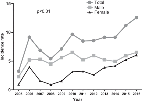 Figure 2. Trends in the incidence rates of diabetic foot disorders in central Ghana.