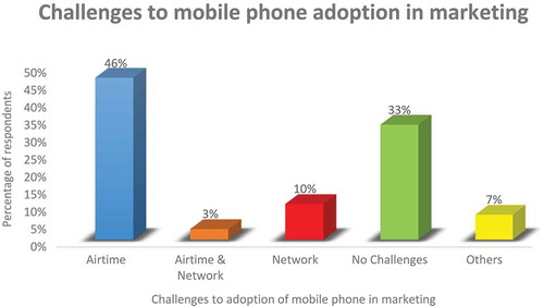 Figure 4. Challenges mitigating the adoption of mobile phone among smallholder irrigation farmers
