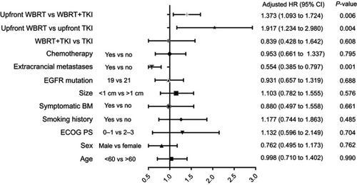 Figure 4 Multivariable analysis of covariables associated with overall survival.Abbreviations: BM, brain metastases; ECOG, Eastern Cooperative Oncology Group; PS, performance status; TKI, tyrosine kinase inhibitor; TKI+WBRT, TKI concurrently with WBRT; WBRT, whole brain radiation therapy.