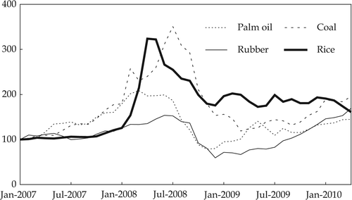 FIGURE 5  Key Commodity Prices a (Jan-2007 = 100) aPalm oil: Malaysia Palm Oil Futures (first contract forward) 4–5% FFA; rubber: No. 1 Rubber Smoked Sheet, fob Malaysia/Singapore; coal: Australian thermal coal, 12,000-btu/pound, less than 1% sulphur, 14% ash, fob Newcastle/Port Kembla; rice: 5% broken milled white rice, Thailand nominal price quote. Source: IndexMundi, <http://indexmundi.com/commodities/>.