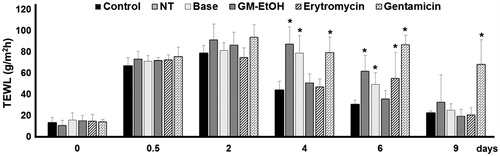 Figure 2. Effects of GM-EtOH on TEWL in the tape stripping model in mice. TEWL was measured on the back of the mice as described in the method (n = 9–10). Control, non-infected mice with the tape stripping induced wound; NT, MRSA-infected wound in mice with no treatment; Base, MRSA-infected wound in mice treated with 100 μL of a 10% ethanol in propylene glycol solution; GM-EtOH, MRSA-infected wound in mice treated with 100 μL of a 10% GM-EtOH in a 10% ethanol in propylene glycol solution; Erythromycin, MRSA-infected wound in mice treated with 100 μL of a 4% commercial erythromycin gel; Gentamicin, MRSA-infected wound in mice treated with 100 μL of a 0.1% commercial gentamicin cream. *p < 0.001 versus control on the same day using one-way ANOVA followed by LSD post hoc test.