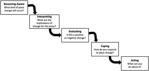 Figure 1. Stages of psychological response to place change over time.Source: Devine-Wright, Citation2009.