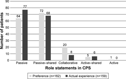 Figure 1 Patients’ preferred and experienced roles of participation.