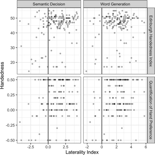 Figure 5. Scatterplots showing a weak positive relationships between the continuous measures of handedness (top, Edinburgh Handedness Index; bottom, Quantification of Hand Preference) and the strength of lateralization on the two tasks (left, word generation; right,semantic association).