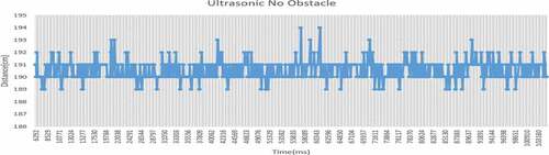 Figure 13. Graph of Ultrasonic Sensor with no obstacle