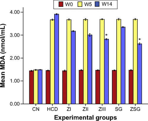 Figure S11 Bar graph represents effects of ZER and SIM on lipid peroxidation biomarker MDA.