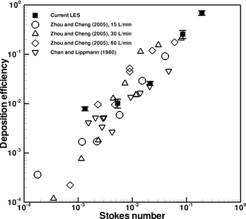 FIG. 9 Deposition efficiency for the first generation.