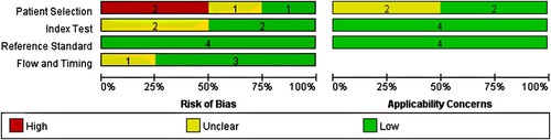 Figure 2. Overall quality assessment of included studies (QUADAS-2 tool).