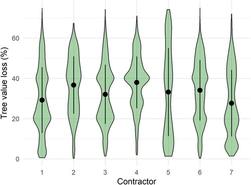 Figure 4. Violin plot of value losses of trees affected by rot. Dots indicate mean values calculated for contractors and whiskers indicate corresponding standard deviations.