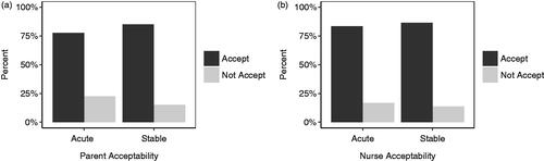 Figure 4. Percentage of responses from (a) caregivers and (b) nurses reporting ODFs acceptable (≥5 on the Medication Acceptance Scale) and not acceptable (<5 on the Medication Acceptance Scale) for infants and children in acute and stable (chronic) settings.