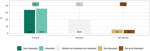 Figure 3. Response in relative frequencies to the question: ‘How much are you interested in migrating your processing tasks to a cloud service (commercial cloud vendor or publicly funded cloud service) in the future?’. The Likert scale had five response options from `not at all interested` to `very interested` (n = 225, 6 respondents did not provide a response).