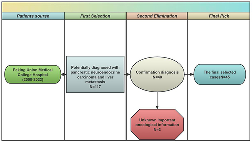 Figure 1 This flowchart illustrates the process for selecting patients with pNEC and liver metastasis.