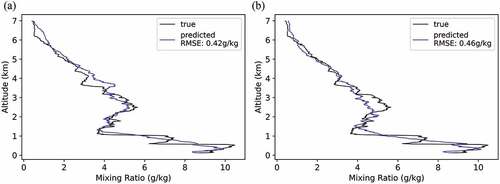 Figure 26. (a) True mixing ratio vertical profile (black) and the retrieved mixing ratio vertical profile (blue) determined using the SA algorithm assuming a maximum AoA measurement noise of 0.00°. The true mixing ratio vertical profile was determined using the radiosonde data from Watnall at 11:15 UTC on the 27 th of July 2021. (b) True mixing ratio vertical profile (black) and the retrieved mixing ratio vertical profile (blue) determined using the SA algorithm assuming a maximum AoA measurement noise of 0.01°. The true mixing ratio vertical profile was determined using the radiosonde data from Watnall at 11:15 UTC on the 27 th of July 2021.