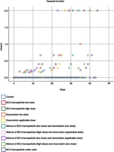 Figure 4 The hazard function in the groups which used BCc1 nanoparticle orally, and the mixture of BCc1 nanoparticle low dose and doxorubicin applicable dose showed a lower hazard than other groups.