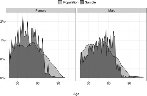 Figure A2. Population and survey respondents, by gender and age.