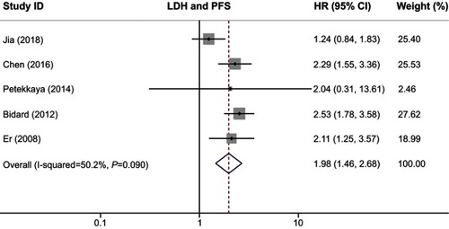 Figure 3 Forest plot of HR for the association between serum LDH and PFS in breast cancer.Abbreviations: LDH, lactate dehydrogenase; PFS, progression-free survival.