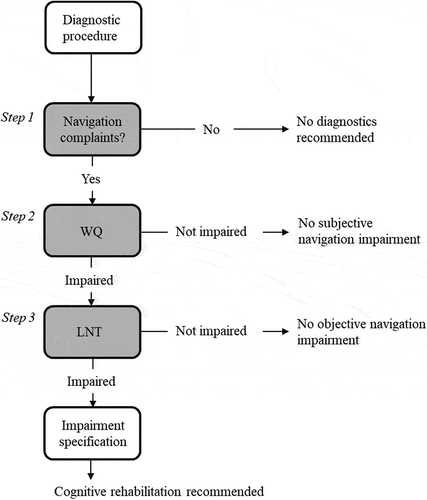 Figure 2. Flowchart of the proposed diagnostic procedure including the Wayfinding Questionnaire (WQ) and the Leiden Navigation Test (LNT).