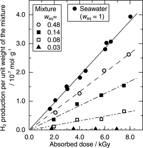 Figure 2. H2 productions per unit weight of the mixtures of the mordenite and seawater at room temperature as a function of the absorbed dose.