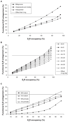 Figure 4 A) Functional antagonism (ie, the normalized decrease in actual D2 receptor activation) for different doses of haloperidol, bifeprunox, and the active moiety of aripiprazole and OPC-14857 using primate-derived calibration parameters. The x-axis (dose) is expressed as measured D2 receptor occupancy in a positron emission tomography (PET) tracer imaging experiment with raclopride for each drug. The clinically relevant functional antagonism corresponding to a 4-mg haloperidol dose of about 52% is indicated by the horizontal line. The data suggest that the dose–response of the partial agonists is not as pronounced as haloperidol’s dose response and that aripiprazole at the highest dose, but not bifeprunox, can achieve D2 receptor functional antagonist levels comparable to clinically active levels of haloperidol. B) Functional antagonism at the postsynaptic D2 receptor of hypothetical partial agonists with the same 7.1 nM Kd for the D2 receptor as aripiprazole but with different maximal agonists effects (0%–35%) in a firing frequency paradigm similar to an in vivo situation. The x-axis is expressed as the apparent D2 receptor occupancy measured with raclopride for each hypothetical molecule. A 4-mg haloperidol dose corresponds to a functional D2 receptor antagonism of about 52% (the horizontal line). The figure suggests that there is only a limited degree of partial agonism (0%–25%) that results in sufficient functional D2 receptor antagonism at the highest achievable dose. C) Comparison of functional postsynaptic D2 receptor antagonism between the relevant active moiety of aripiprazole and bifeprunox using both rodent and primate calibration parameters. The major human metabolite of aripiprazole is a partial agonist with a Kd of 3.5 nM and a maximal effect of 18%, while the rodent metabolite is a full antagonist with a Kd of 1.9 nM; both of them account for 25% of the active moiety. The functional postsynaptic D2 receptor antagonism is plotted against the apparent D2 receptor occupancy measured with raclopride. The data suggest that for the rodent case, bifeprunox is superior to the active moiety of aripiprazole, while the opposite is true for the primate situation, where bifeprunox does not achieve the same functional D2 receptor antagonism with 4 mg haloperidol.