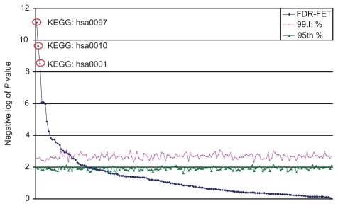 Figure 1 Performance assessment of FDR-FET using simulated datasets. P values are calculated for gene sets from the KEGG for each of the 1000 randomized gene lists using FDR-FET (with the option “genes” and maximal FDR 35%). The 95th (red, squares) and 99th (green, triangles) percentiles of the P values are calculated for each of the gene sets. Gene sets are ordered by their P values calculated from the real dataset (blue, diamonds). The top three gene sets (highlighted in red circles) with the largest separations from the 99th percentiles are the targets of human immunodeficiency virus protease inhibitors, ie, aminoacyl-tRNA biosynthesis (KEG:hsa00970), steroid biosynthesis (KEG:hsa00100), and glycolysis/gluconeogenesis (KEGG:hsa00010).