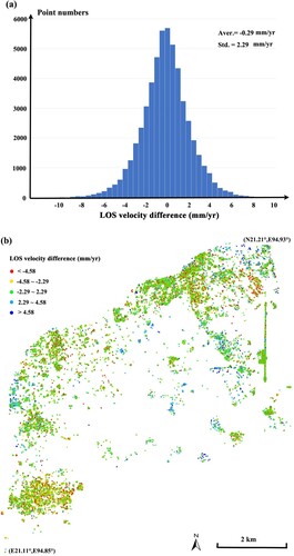 Figure 5. Quantitative cross comparison of SBAS and PSInSAR results. (a) Histogram of the differential annual velocity values between SBAS and PSInSAR, indicating a consistent measurement with the average and standard deviation values of −0.29 and 2.29 mm/yr, respectively. (b) Spatial distribution of the aforementioned differential values.