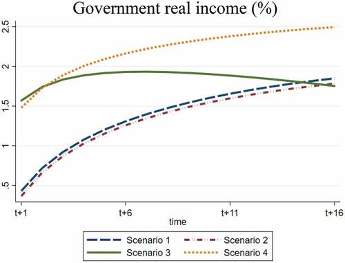 Figure 2. Government real income (%).