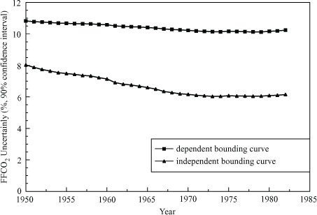 Fig. 2 The bounding uncertainty curves calculated for the 1-D case as would have been originally calculated by Marland and Rotty (Citation1984). Each data point in each line is the result of the 1-D analysis. Values in the dependent bounding curve were calculated from ∑(f i *combinedi) and values in the independent bounding curves were calculated from √∑(f i *combinedi)2, where i=solid fuels, liquid fuels, gas fuels, gas flaring and cement; f is the fraction of the global source in a given year, and combined is from the Table 1 values. Note the 90% confidence interval (1.64 σ) is different than the 2 σ uncertainty assessment used throughout the rest of this manuscript.