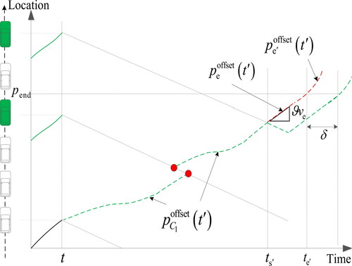 Figure 4. Correction of offset trajectory near pend.