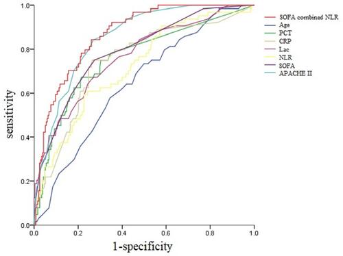 Figure 2 ROC for predicting 28-day mortality in sepsis patients. Abbreviations: PCT, procalcitonin; CRP, C-reactive protein; Lac, lactic acid; NLR, neutrophil:lymphocyte ratio; SOFA, sequential organ failure assessment; APACHE, acute physiology and chronic health evaluation.