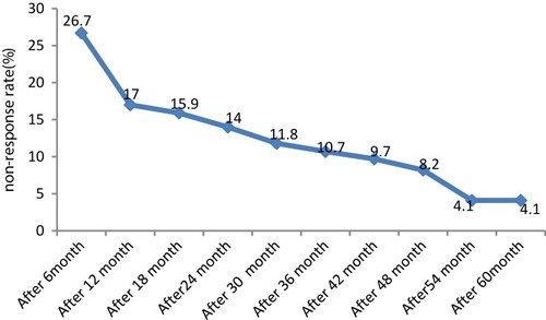 Figure 5 Nonresponse rate of the study participants aged greater than 15 years old at Arsi Negelle Health Center from January 01, 2014 to January 06, 2019.