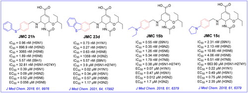 Figure 3. Structures of our previously reported group-1-specific influenza NA inhibitors (JMC23d and JMC21h) and non-specific group-1 and group-2 NA inhibitors (JMC15b and JMC15c).