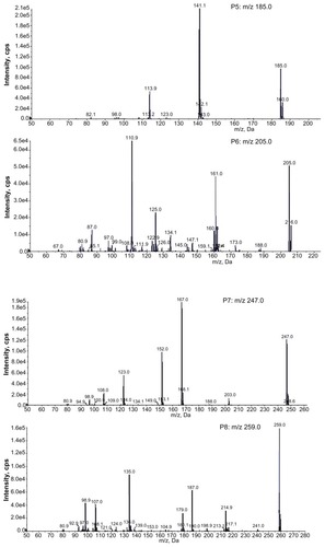 Figure 7 Product ion spectra of NCTD and its metabolites in rats.