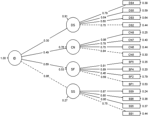 Figure 1. Second-order factor model.