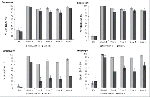 Figure 2. Percentage of participants with rSBA titers ≥1:8 over time. Footnote: Post-hoc analysis of a subset of samples from the according-to-protocol (ATP) cohort for immunogenicity (primary study) and the ATP cohort for persistence at year 2, all participants in the ATP cohorts for persistence at years 3, 4 and 5. Error bars show 95% confidence intervals. Pre = pre-vaccination; Month 1 = 1 month after vaccination; Year 2–5 = 2 to 5 y after vaccination.