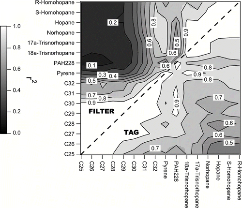 FIG. 5 Correlation (r2 = Pearson correlation coefficient squared) among individual hopanes, PAHs, and C25-C32 n-alkanes within ambient TAG (upper left hand side) and ambient filter measurements (lower right hand side). TAG data are averaged over filter collection periods.