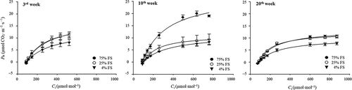 Figure 3. Variation of the net photosynthetic rate (PN) of P. indicus upon different intercellular CO2 levels (Ci) among different light intensities including 75%, 25%, and 4% of full sunlight (FS). The PN was measured at the 3rd week, 10th week, and 20th week from the beginning of shade treatment. The Ci concentrations were ranged from 0 to 1,000 [μmol CO2 mol−1]. Data represent the means of the PN value at each Ci concentration ± standard errors (n = 6).