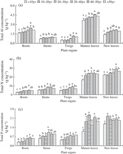 Figure 3 The concentrations of total Al and nutrients varied with planting year and plant organs within a hilly red soil farm, southern China. Note: The different letters represent significant differences in five plant organs among the plantations of different planting year (P < 0.05).