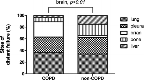 Figure 3.  Stacked bar comparing the site of distant failure in terms of percentage for COPD vs. non-COPD. Presence of COPD showed higher risk of brain recurrence (OR: 7.88; 95% CI, 1.50–41.3, p < 0.01) than absence of COPD.