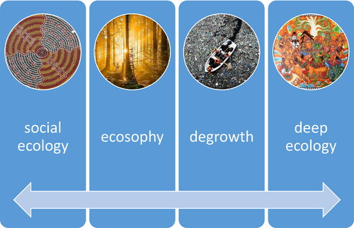 Figure 1. The spectrum of concepts/positions laterally connected to ‘ecosophy’.