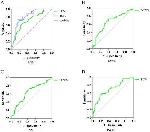 Figure 10. Predictive value of patients’ volume indices for cardiac function.126 patients were taken to ROC curve, Predictive value of ECW and TSFV for LVM(A), ECW% for LVMI(B), ECW% for LVV (C), ECW and TBW for PWTD(D). The data was analyzed using the ROC method.LVM: left ventricular mass; LVMI: left ventricular mass index; LVV: left ventricular volume; PWTD: posterior wall thickness at end-diastole; ECW: the extracellular water; ECW%: percent of extracellular water; TSFV: third interstitial fluid volume.