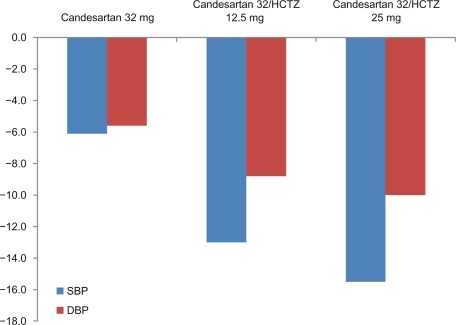 Figure 5 Blood pressure reduction with 32 mg candesartan alone or in combination with 12.5 or 25 mg HCTZ in patients not sufficiently controlled on monotherapy.Citation42