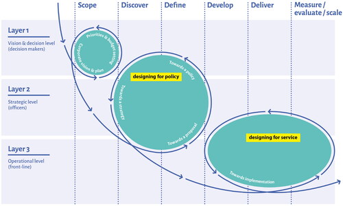 Figure 1. Local policy making cycle, based on Thorpe et al. (Citation2017). Text highlighted in yellow added by the author.