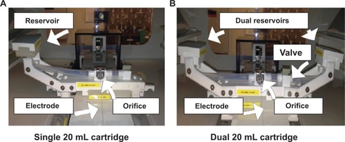 Figure 1 Photographs of the Nanospider™ Production Line NS 1WS500U (Elmarco, Inc, Morrisville, NC, USA) cartridges used to fabricate tenofovir (TFV) and levonorgestrel (LNG) medical fabrics. (A) A single 20 mL reservoir was used to electrospin blank, LNG-only, TFV-only, stacked, and combined fibers. (B) A dual 20 ml reservoir was used to electrospin interwoven fibers. Images depict the reservoir housing for the electrospinning polymer solution, which drains via the clear tubing toward the metal orifice where the solution is deposited onto the wire electrode.