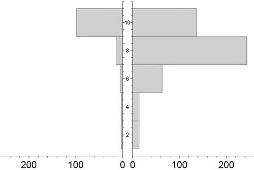 Figure 1. Histograms of the rating data sets: Gstaad Palace Hotel (left figure) and Bellevire Gstaad Hotel (right figure).