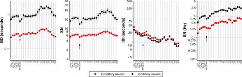 Figure 6 Effect of 30 nm MSNPs on neuronal activity by MEA technology.Notes: Firing properties plotted in a time course are BD, SN, IBI, and SR; each point represents an averaged segment time of 30 minutes, and in red and black are the excitatory (n=97) and inhibitory (n=30) clusters, respectively; for each neuron, data were normalized (from minimum to maximum). In controls, averaged data of BD, SN, IBI, and SR excitatory (inhibitory) neurons were 0.28±0.03 (0.9±0.07), 5.32±0.04 (14.17±1), and 0.28±0.02 (0.76±0.07) seconds and 23.5±1.3 (18.6±1.18) Hz, respectively. The parameters BD and SN were stationary for almost 10 hours after MSNP addition, then increased transiently. After 12 hours, averaged BD data were 0.37±0.06 (1.7±0.16) seconds. Conversely, IBI decreased constantly: at 12 and 20 hours they were 15.45±0.66 (16.47±0.87) and 9.04±0.4 (6.96±0.21) seconds, respectively. The parameter describing the network as a whole was best represented by SR: its averaged values after 12- and 20-hour treatment were 0.49±0.04 (1.72±0.16) and 0.76±0.06 (2.33±0.24) Hz, respectively. Data obtained from an exemplary experiment.Abbreviations: MSNPs, mesoporous silica nanoparticles; MEA, multielectrode array; BD, burst duration; SN, spike number; IBI, interburst interval; SR, spike rate.