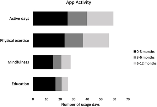 Figure 4 Frequency of active usage days as well as the particular pillars of the Kaia back pain app program over the observation period. Overall usage of the app decreased after the first 3 months and the physical exercise pillar was preferred compared to mindfulness training and education especially after 3 months.