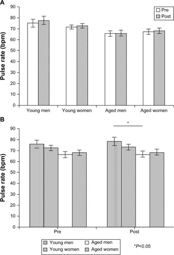 Figure 3 (A) Differences in pulse rate before and after electrical stimulation in each group. (B) Pulse rate changes before and after electrical stimulation in each group.