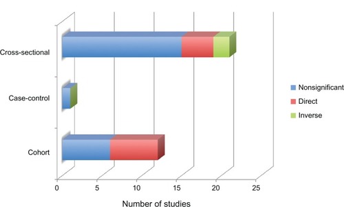 Figure 2 Association between ages at menarche and menopause by numbers of studies, design, and significance.