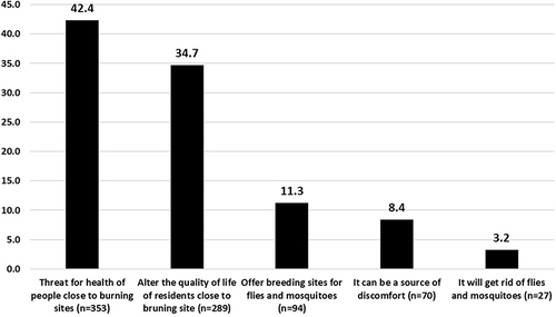 Figure 2 Distribution of the opinions of the study participants towards burning household waste.